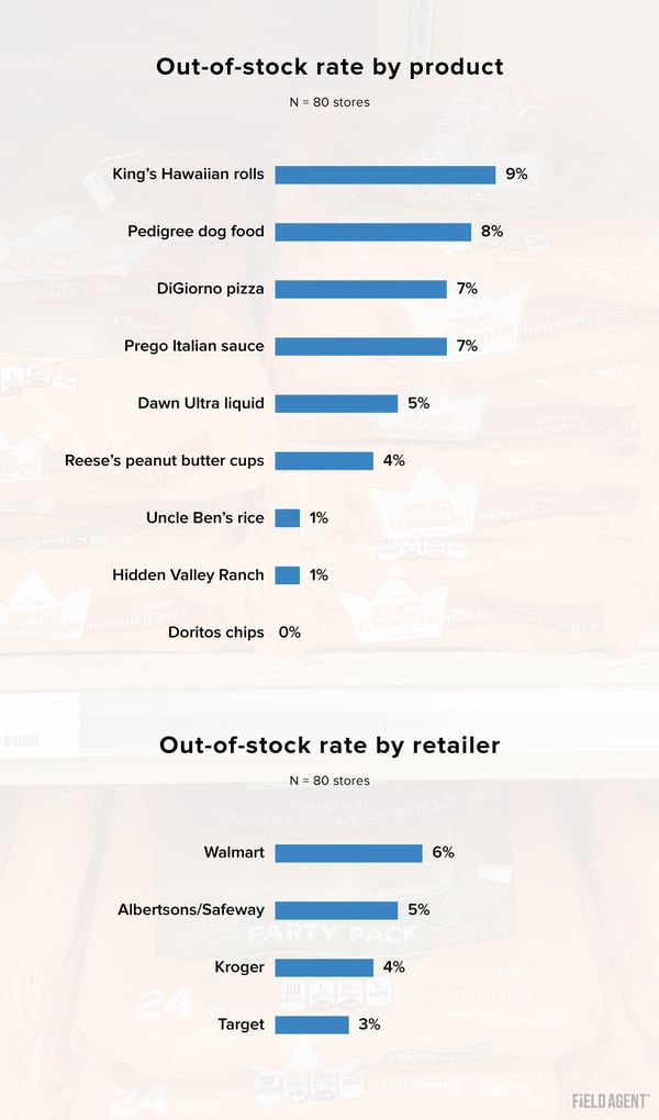 Inspecting OnShelf Availability & Out of Stocks at 4 Major Retailers